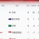 【实时更新】国足C组实时积分：澳大利亚13分 国足6分净胜球-13！