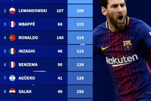 Xingkong Sports-德转列欧冠每进1球用时排行：梅西105分钟第1，莱万、姆巴佩前三