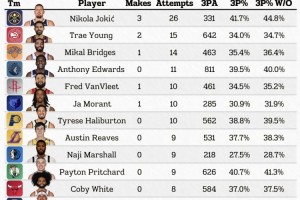 刨掉heaves出手上季三分圈会发生啥？约基奇🚀 库里又过4成👑